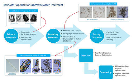 FlowCam Wastewater